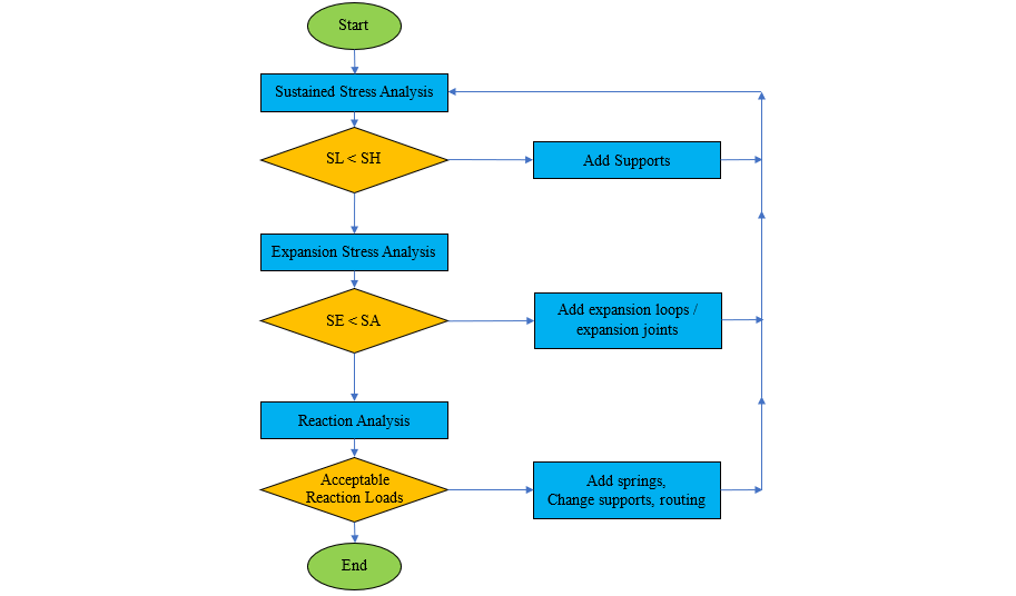 Pipe Stress Analysis Procedure